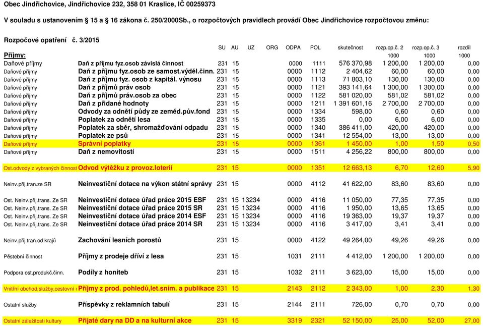 osob závislá činnost 231 15 0000 1111 576 370,98 1 200,00 1 200,00 0,00 Daňové příjmy Daň z příjmu fyz.osob ze samost.výděl.činn. 231 15 0000 1112 2 404,62 60,00 60,00 0,00 Daňové příjmy Daň z příjmu fyz.