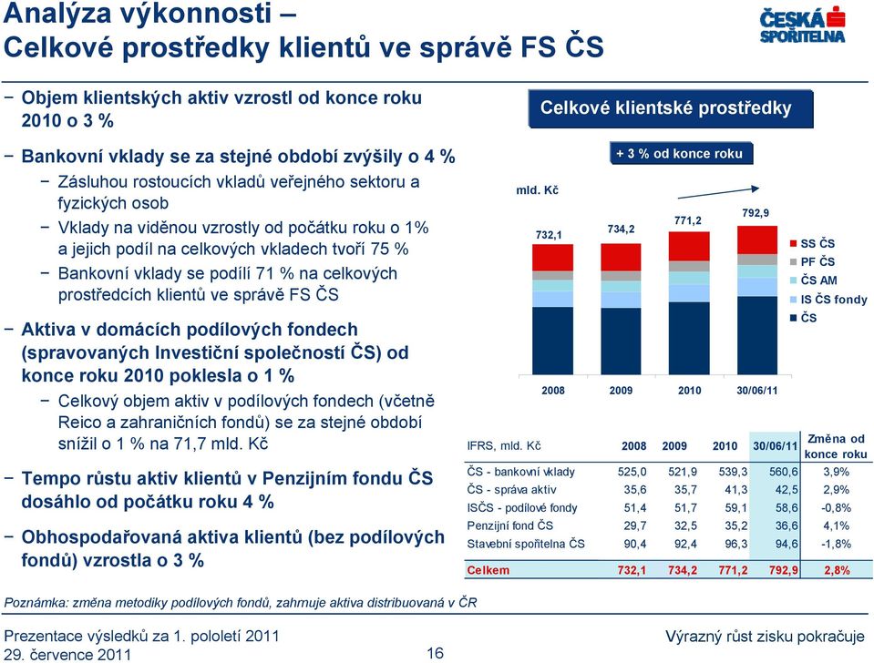 správě FS ČS Aktiva v domácích podílových fondech (spravovaných Investiční společností ČS) od konce roku 2010 poklesla o 1 % Celkový objem aktiv v podílových fondech (včetně Reico a zahraničních