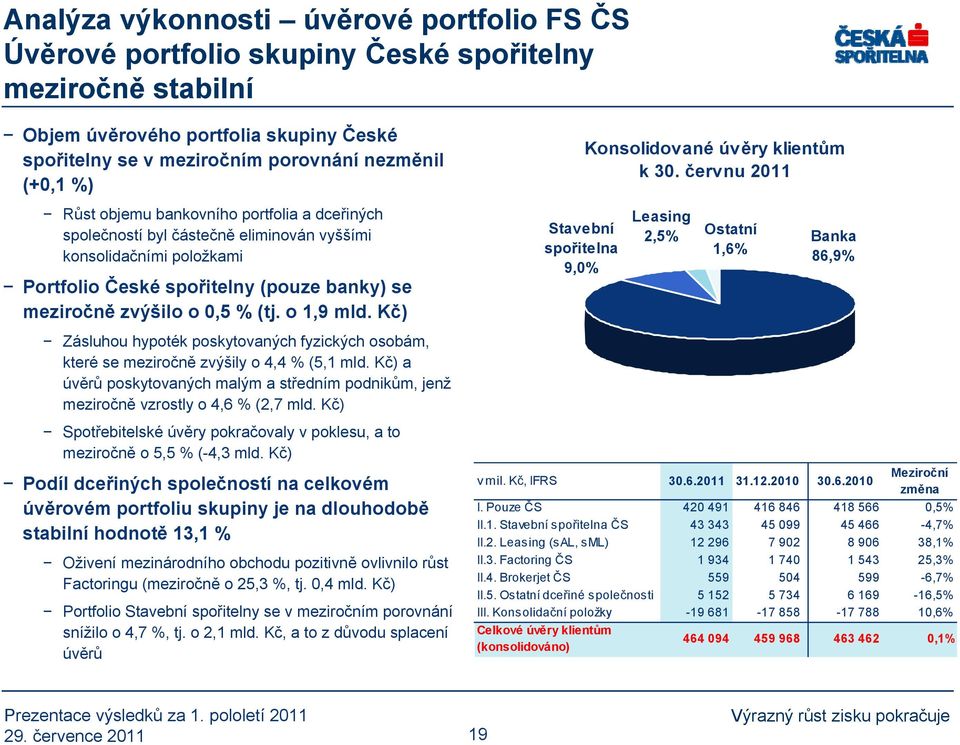 červnu 2011 Růst objemu bankovního portfolia a dceřiných společností byl částečně eliminován vyššími konsolidačními položkami Portfolio České spořitelny (pouze banky) se meziročně zvýšilo o 0,5 % (tj.