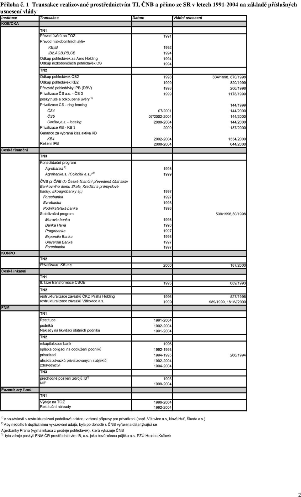 inkasní FNM Pozemkový fond Převod úvěrů na TOZ 1991 Převod nízkobonitních aktiv KB,IB 1992 IB2,AGB,PB,ČB 1994 Odkup pohledávek za Aero Holding 1994 Odkup nízkobonitních pohledávek ČS 1994 TN2 Odkup