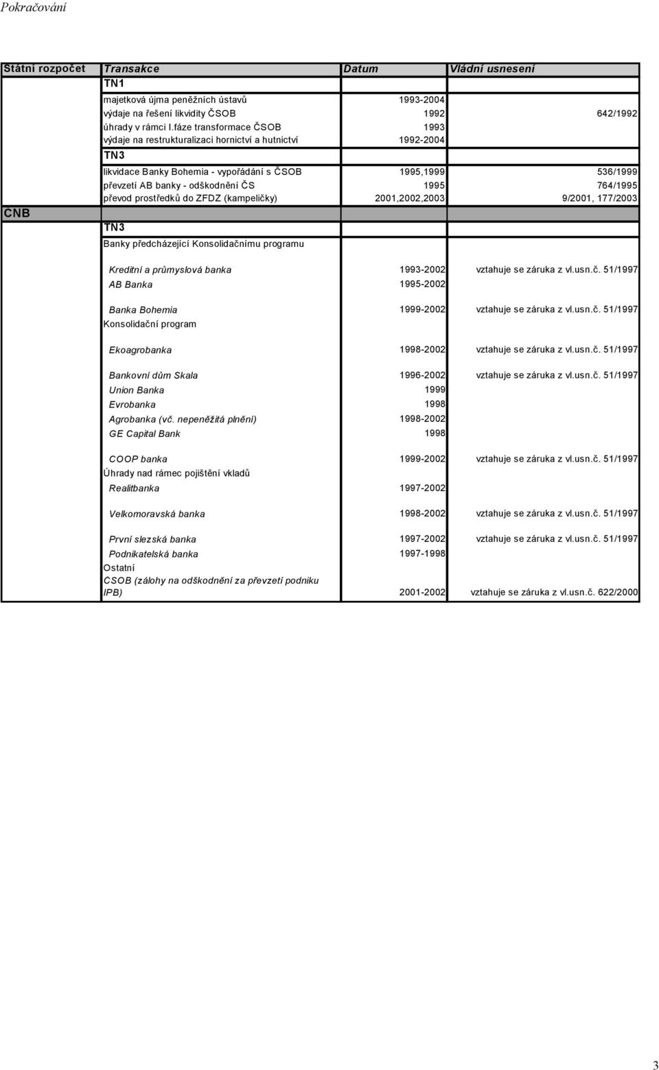 764/1995 převod prostředků do ZFDZ (kampeličky) 2001,2002,2003 9/2001, 177/2003 TN3 Banky předcházející Konsolidačnímu programu Kreditní a průmyslová banka 1993-2002 vztahuje se záruka z vl.usn.č. 51/1997 AB Banka 1995-2002 Banka Bohemia 1999-2002 vztahuje se záruka z vl.