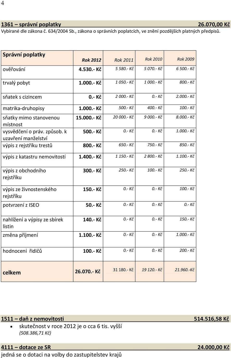 - Kč 2.000.- Kč matrika-druhopisy 1.000.- Kč 500.- Kč 400.- Kč 100.- Kč sňatky mimo stanovenou 15.000.- Kč 20 000.- Kč 9 000.- Kč 8.000.- Kč místnost vysvědčení o práv. způsob. k 500.- Kč 0.- Kč 0.- Kč 1.000.- Kč uzavření manželství výpis z rejstříku trestů 800.