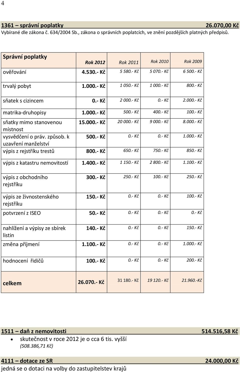 - Kč 2.000.- Kč matrika-druhopisy 1.000.- Kč 500.- Kč 400.- Kč 100.- Kč sňatky mimo stanovenou 15.000.- Kč 20 000.- Kč 9 000.- Kč 8.000.- Kč místnost vysvědčení o práv. způsob. k 500.- Kč 0.- Kč 0.- Kč 1.000.- Kč uzavření manželství výpis z rejstříku trestů 800.