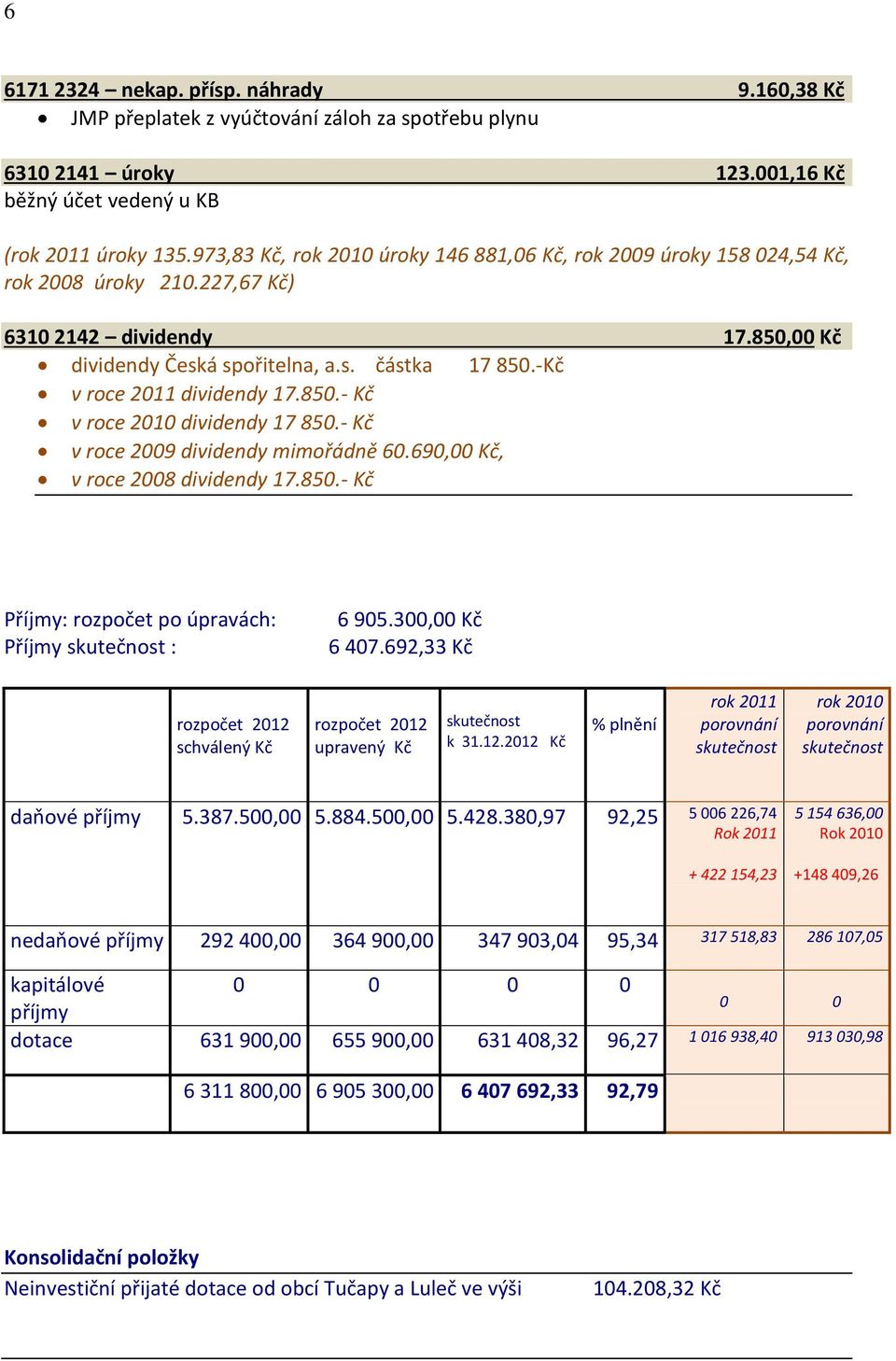 -Kč v roce 2011 dividendy 17.850.- Kč v roce 2010 dividendy 17 850.- Kč v roce 2009 dividendy mimořádně 60.690,00 Kč, v roce 2008 dividendy 17.850.- Kč Příjmy: rozpočet po úpravách: Příjmy skutečnost : 6 905.