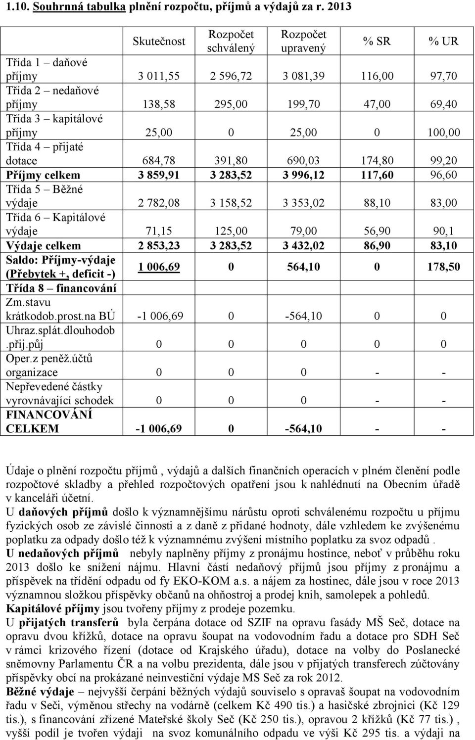 25,00 0 100,00 Třída 4 přijaté dotace 684,78 391,80 690,03 174,80 99,20 Příjmy celkem 3 859,91 3 283,52 3 996,12 117,60 96,60 Třída 5 Běžné výdaje 2 782,08 3 158,52 3 353,02 88,10 83,00 Třída 6