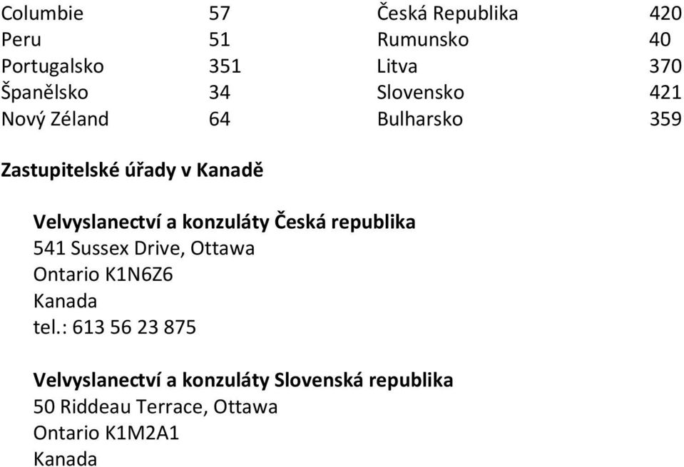 knzuláty Česká republika 541 Sussex Drive, Ottawa Ontari K1N6Z6 Kanada tel.