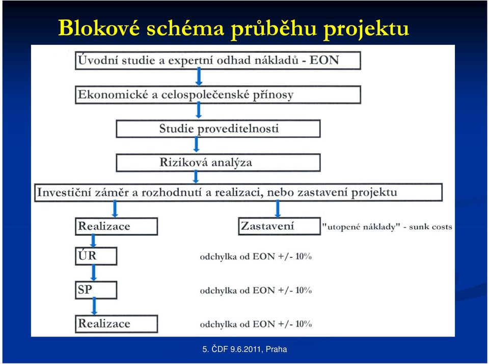 průběhu