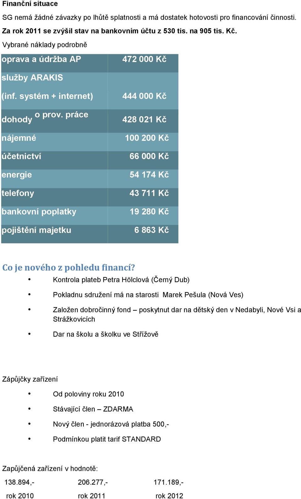 práce dohody 428 nájemné účetnictví energie telefony bankovní poplatky pojištění majetku 444 000 Kč 021 Kč 100 200 Kč 66 000 Kč 54 174 Kč 43 711 Kč 19 280 Kč 6 863 Kč Co je nového z pohledu financí?