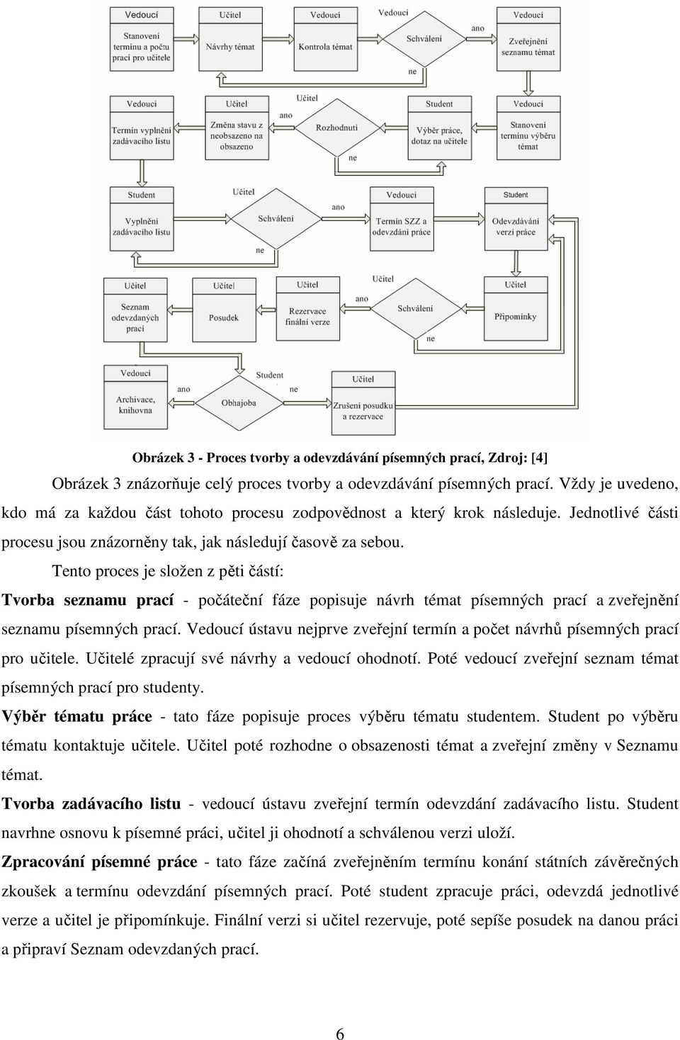 Tento proces je složen z pěti částí: Tvorba seznamu prací - počáteční fáze popisuje návrh témat písemných prací a zveřejnění seznamu písemných prací.