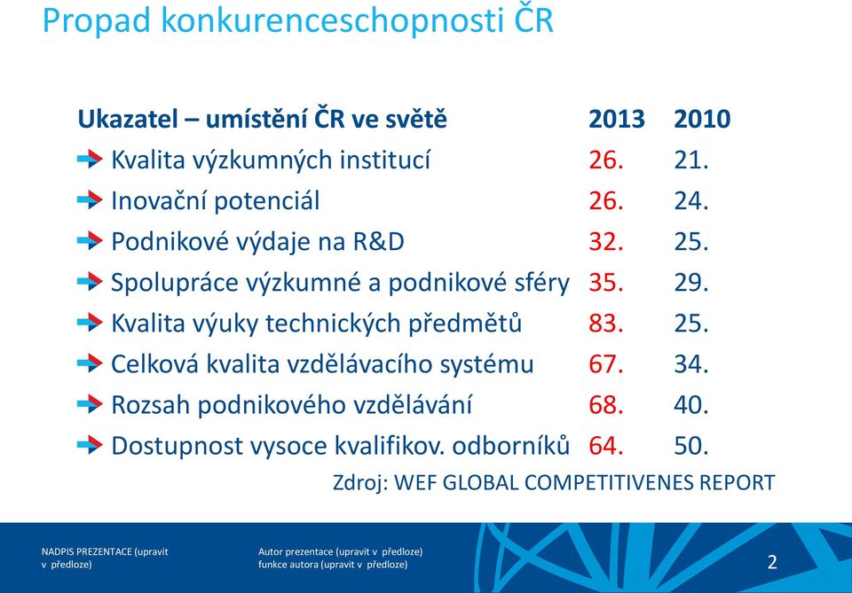 Kvalita výuky technických předmětů 83. 25. Celková kvalita vzdělávacího systému 67. 34.