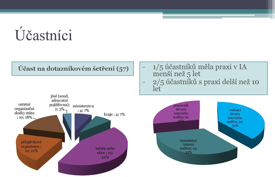 pojišťovna); ministerstva pracovník 2; 3% ; 4; 7% útvaru vedoucí kraje ; 4; 7% interního útvaru auditu; 16;