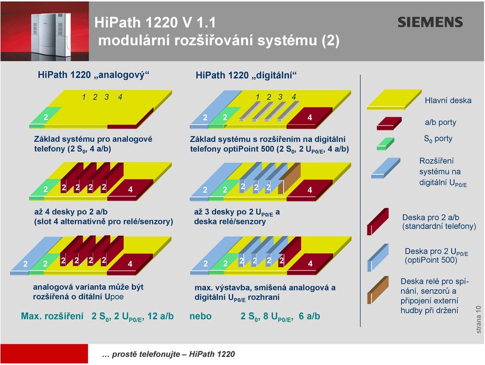 relé/senzory) až 3 desky po 2 U P0/E a deska relé/senzory Deska pro 2 a/b (standardní telefony) 2 2 2 2 2 2 4 2 2 2 2 2 2 4 Deska pro 2 U P0/E (optipoint 500) analogová varianta může být rozšířená o