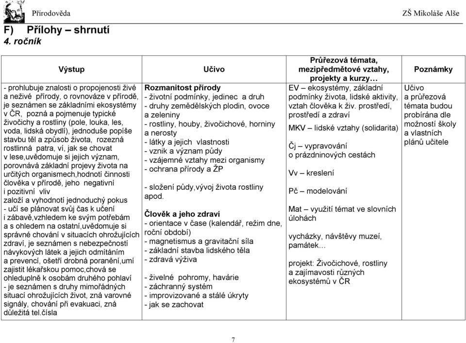 louka, les, voda, lidská obydlí), jednoduše popíše stavbu těl a způsob života, rozezná rostlinná patra, ví, jak se chovat v lese,uvědomuje si jejich význam, porovnává základní projevy života na