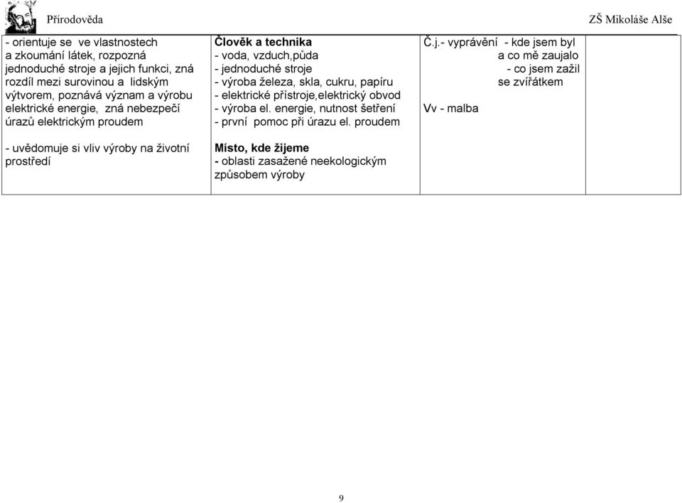 jednoduché stroje - výroba železa, skla, cukru, papíru - elektrické přístroje,elektrický obvod - výroba el.