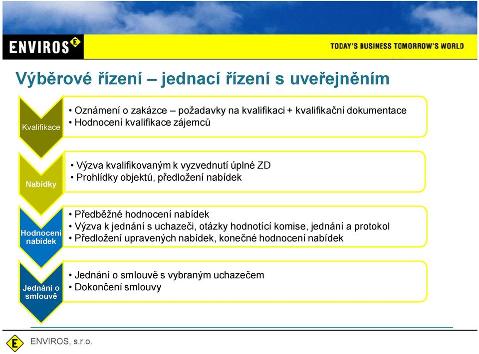 nabídek Hodnocení nabídek P edb žné hodnocení nabídek Výzva k jednání s uchaze i, otázky hodnotící komise, jednání a