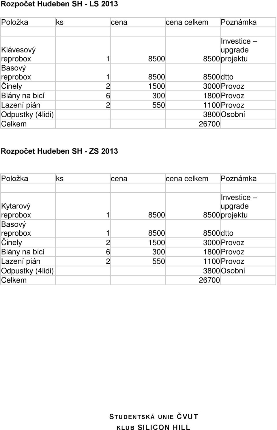 SH - ZS 2013 Položka ks cena cena celkem Poznámka Investice Kytarový reprobox 1 8500 upgrade 8500 projektu Basový reprobox 1 8500 8500 dtto Činely 2 1500