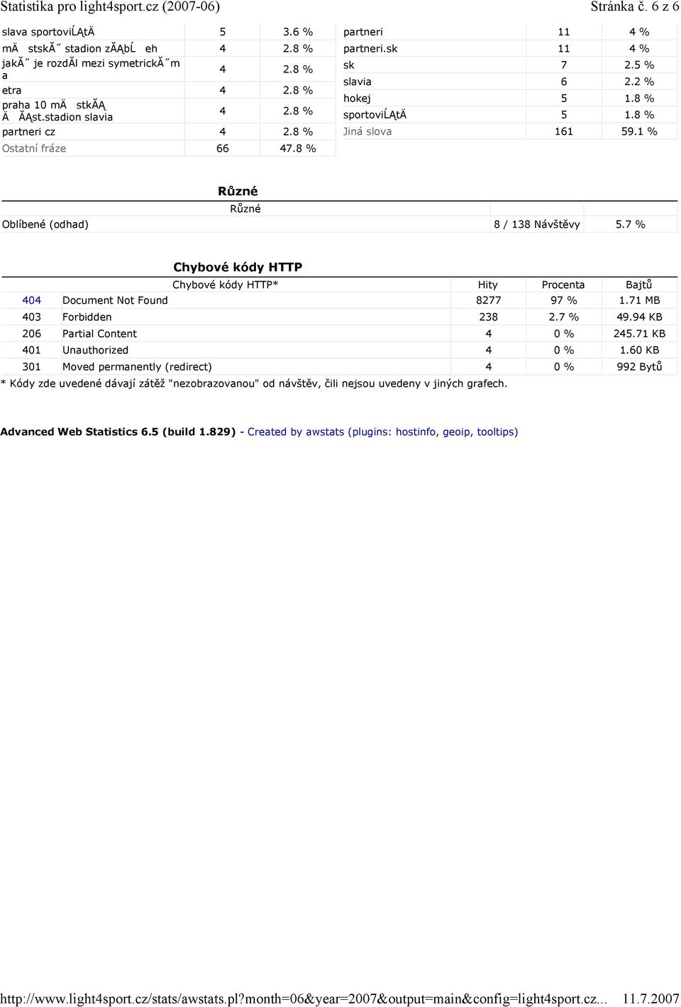 8 % partneri 11 4 % partneri.sk 11 4 % sk 7 2.5 % slavia 6 2.2 % hokej 5 1.8 % sportoviĺątä 5 1.8 % Jiná slova 161 59.1 % Různé Různé Oblíbené (odhad) 8 / 8 Návštěvy 5.