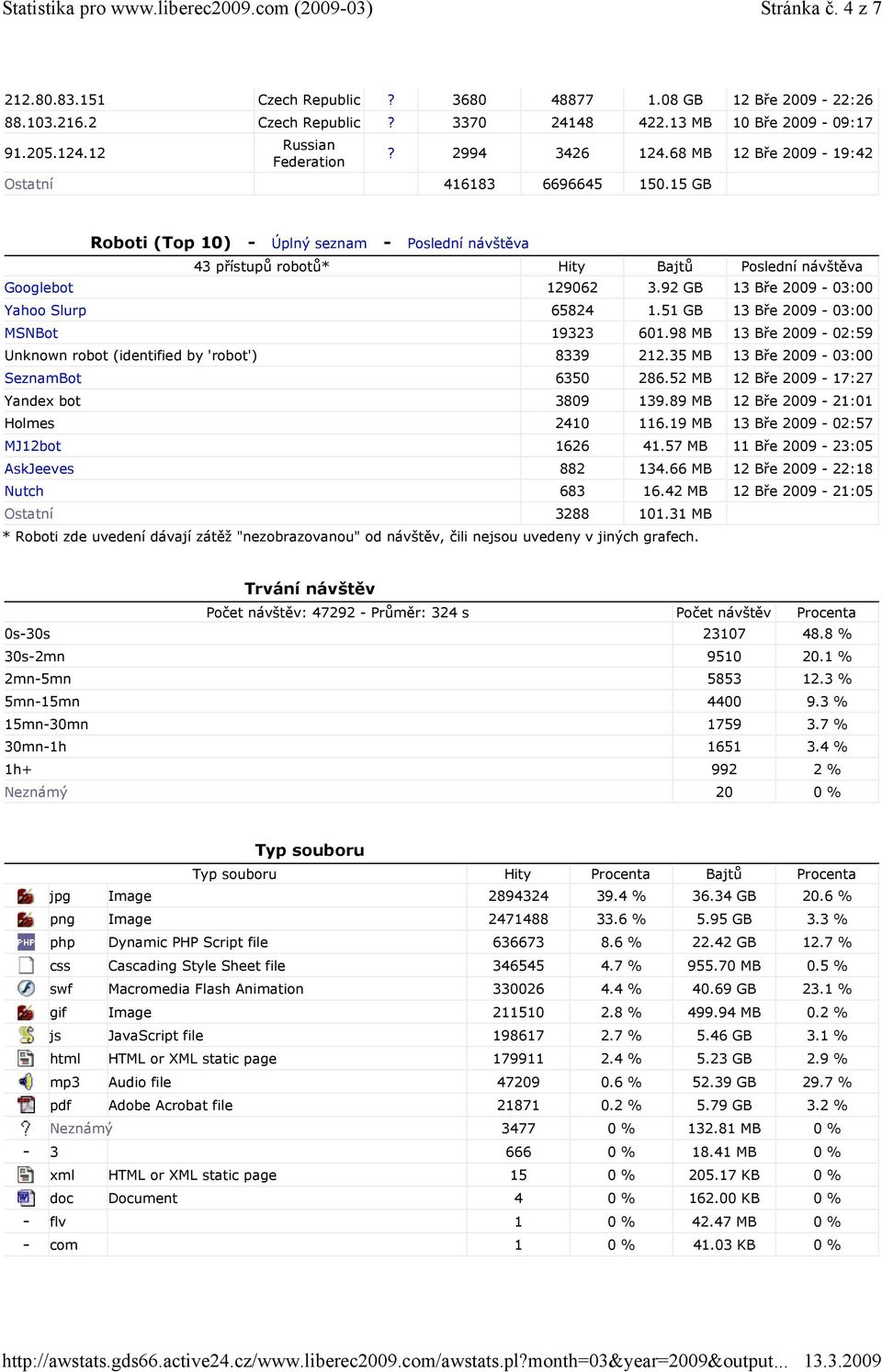 15 GB Roboti (Top 10) - Úplný seznam - Poslední návštěva 43 přístupů robotů* Hity Bajtů Poslední návštěva Googlebot 129062 3.92 GB 13-03:00 Yahoo Slurp 65824 1.51 GB 13-03:00 MSNBot 19323 601.