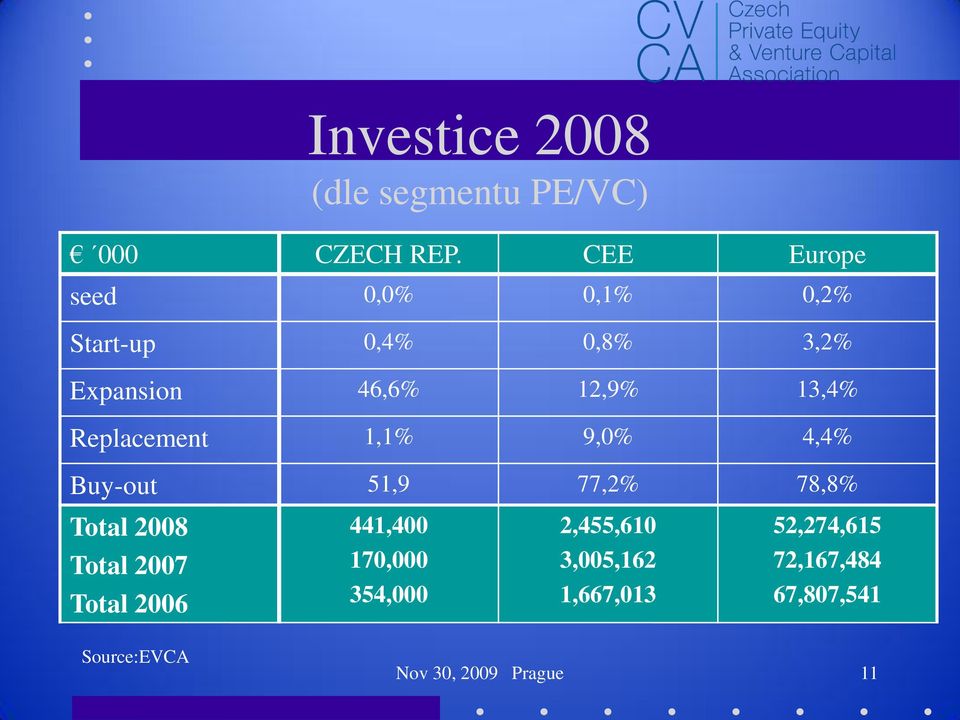 Replacement 1,1% 9,0% 4,4% Buy-out 51,9 77,2% 78,8% Total 2008 441,400 2,455,610