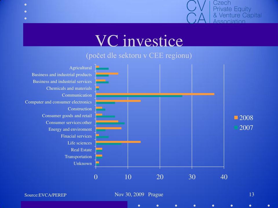 Construction Consumer goods and retail Consumer services:other Energy and enviroment Finacial services