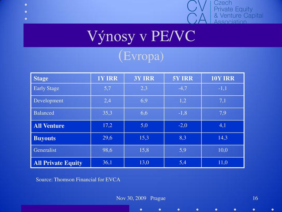 17,2 5,0-2,0 4,1 Buyouts 29,6 15,3 8,3 14,3 Generalist 98,6 15,8 5,9 10,0 All