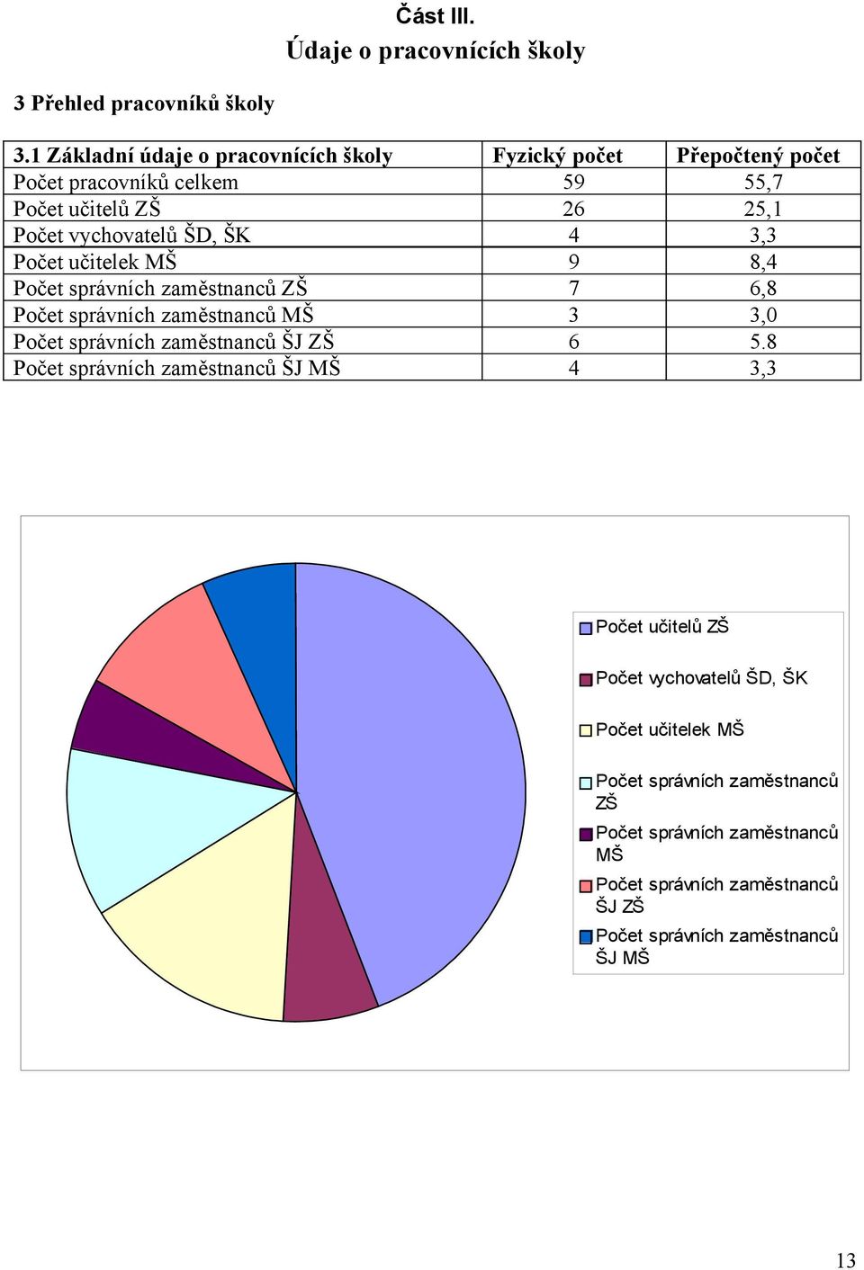 ŠK 4 3,3 Počet učitelek MŠ 9 8,4 Počet správních zaměstnanců ZŠ 7 6,8 Počet správních zaměstnanců MŠ 3 3,0 Počet správních zaměstnanců ŠJ ZŠ 6 5.