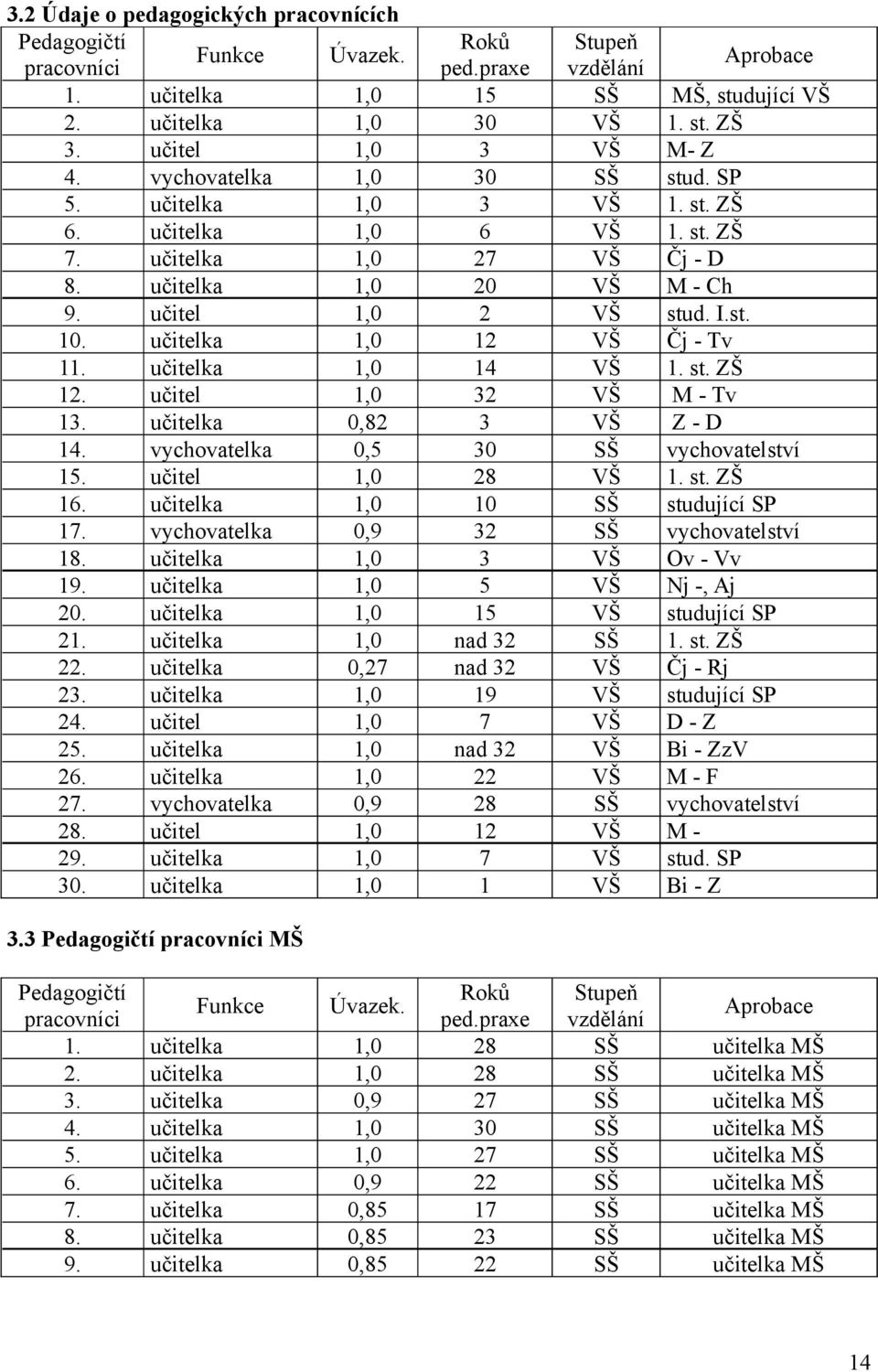 I.st. 10. učitelka 1,0 12 VŠ Čj - Tv 11. učitelka 1,0 14 VŠ 1. st. ZŠ 12. učitel 1,0 32 VŠ M - Tv 13. učitelka 0,82 3 VŠ Z - D 14. vychovatelka 0,5 30 SŠ vychovatelství 15. učitel 1,0 28 VŠ 1. st. ZŠ 16.