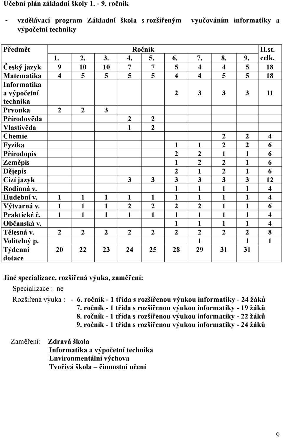 2 1 1 6 Zeměpis 1 2 2 1 6 Dějepis 2 1 2 1 6 Cizí jazyk 3 3 3 3 3 3 12 Rodinná v. 1 1 1 1 4 Hudební v. 1 1 1 1 1 1 1 1 1 4 Výtvarná v. 1 1 1 2 2 2 2 1 1 6 Praktické č. 1 1 1 1 1 1 1 1 1 4 Občanská v.