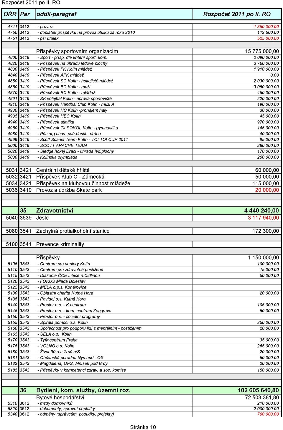 2 090 000,00 4820 3419 - Příspěvek na úhradu ledové plochy 3 760 000,00 4830 3419 - Příspěvek FK Kolín mládeţ 1 910 000,00 4840 3419 - Příspěvek AFK mládeţ 0,00 4850 3419 - Příspěvek SC Kolín -