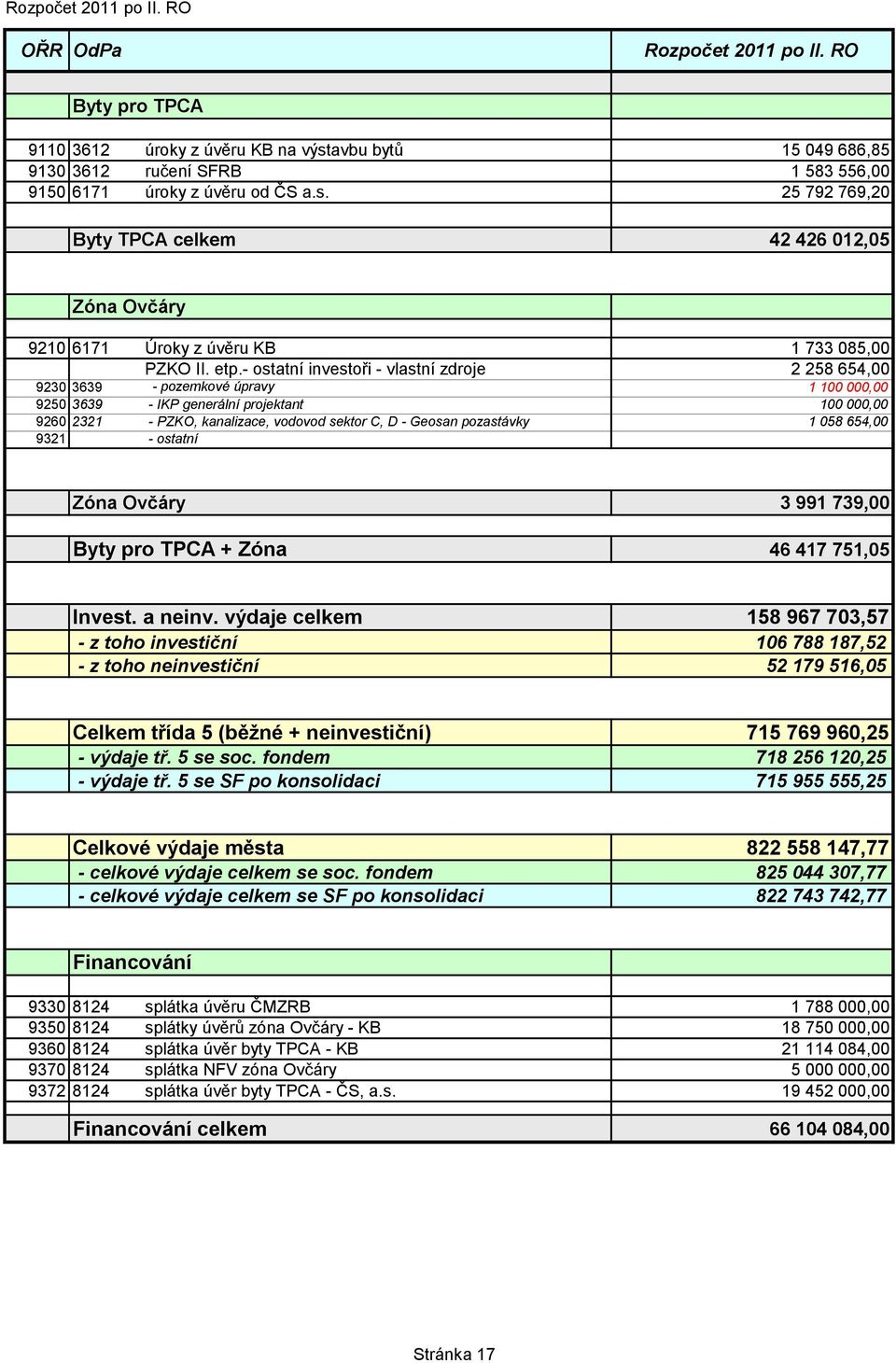 Geosan pozastávky 1 058 654,00 9321 - ostatní Zóna Ovčáry 3 991 739,00 Byty pro TPCA + Zóna 46 417 751,05 Invest. a neinv.