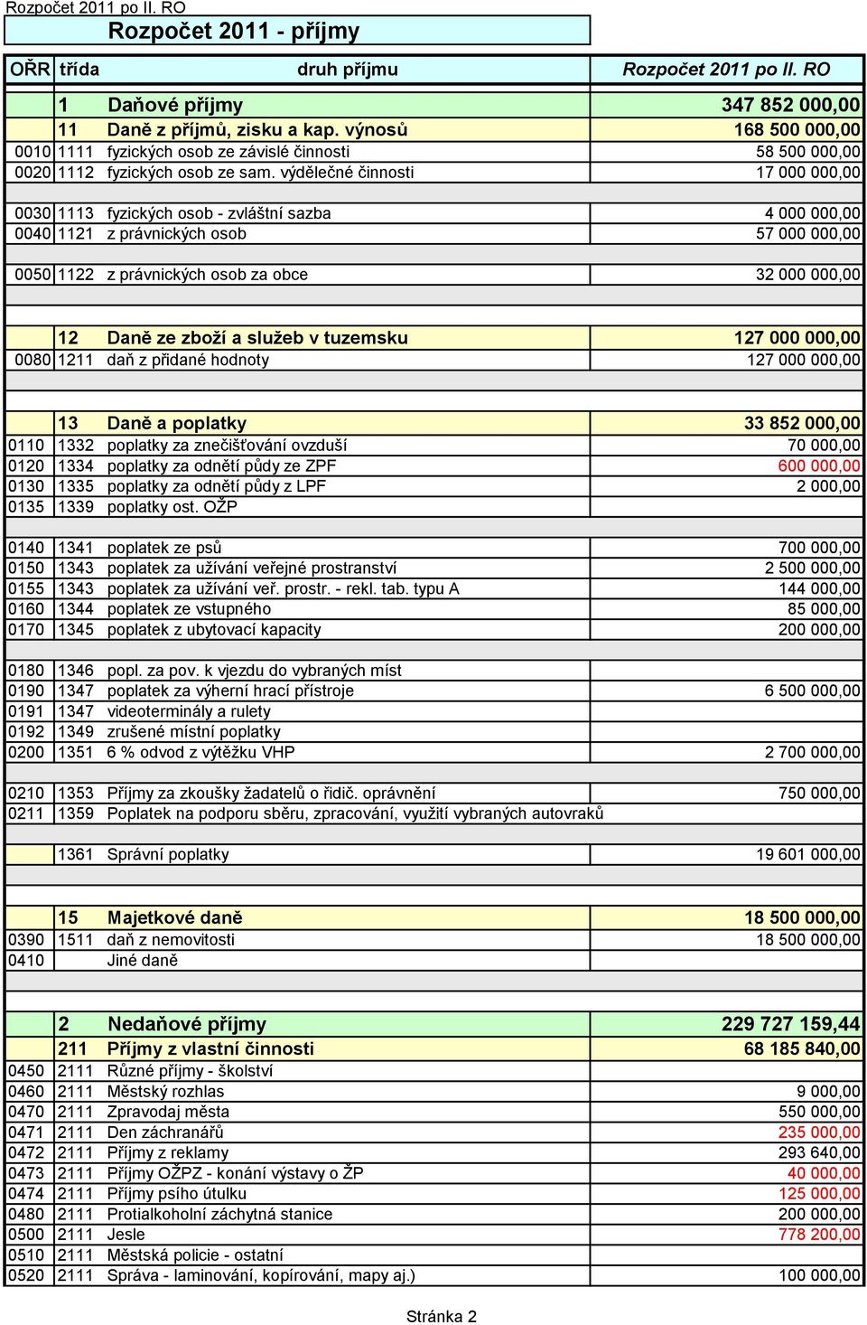 výdělečné činnosti 17 000 000,00 0030 1113 fyzických osob - zvláštní sazba 4 000 000,00 0040 1121 z právnických osob 57 000 000,00 0050 1122 z právnických osob za obce 32 000 000,00 12 Daně ze zboží