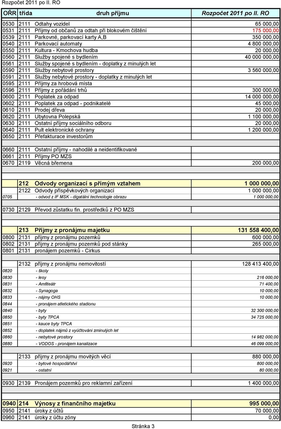 nebytové prostory 3 560 000,00 0591 2111 Sluţby nebytové prostory - doplatky z minulých let 0595 2111 Příjmy za hrobová místa 0596 2111 Příjmy z pořádání trhů 300 000,00 0600 2111 Poplatek za odpad