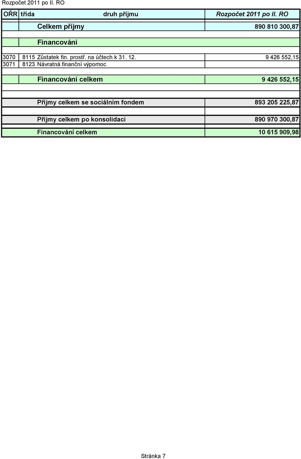 9 426 552,15 3071 8123 Návratná finanční výpomoc Financování celkem 9 426 552,15