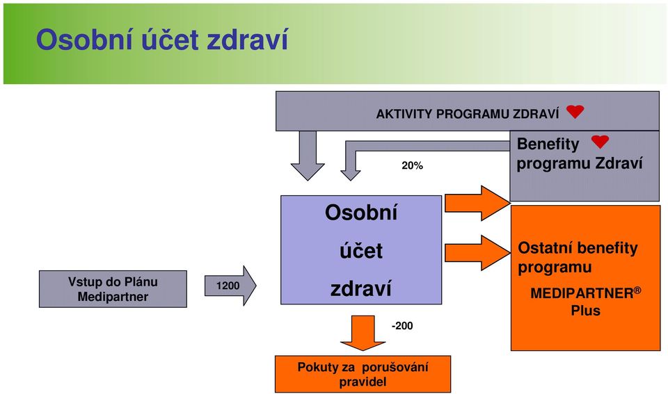 Medipartner 1200 účet zdraví -200 Ostatní benefity