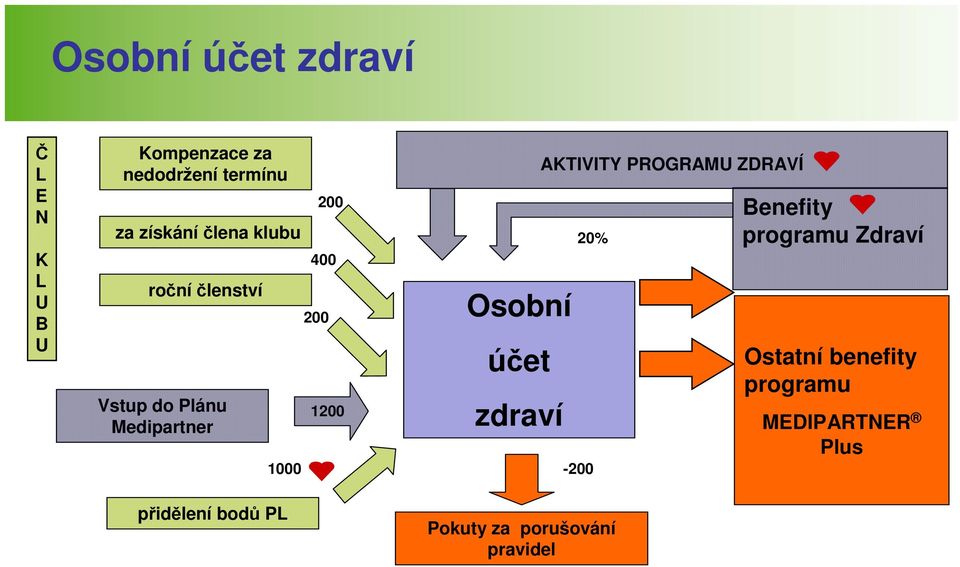 200 200 1200 Osobní účet zdraví Pokuty za porušování pravidel AKTIVITY PROGRAMU