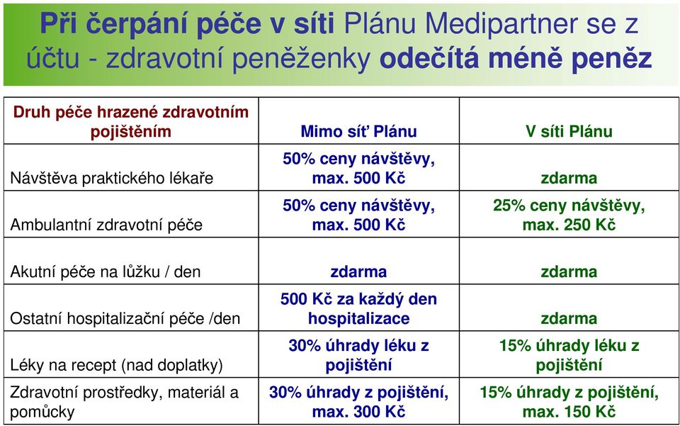 250 Kč Akutní péče na lůžku / den zdarma zdarma Ostatní hospitalizační péče /den Léky na recept (nad doplatky) Zdravotní prostředky, materiál a pomůcky 500