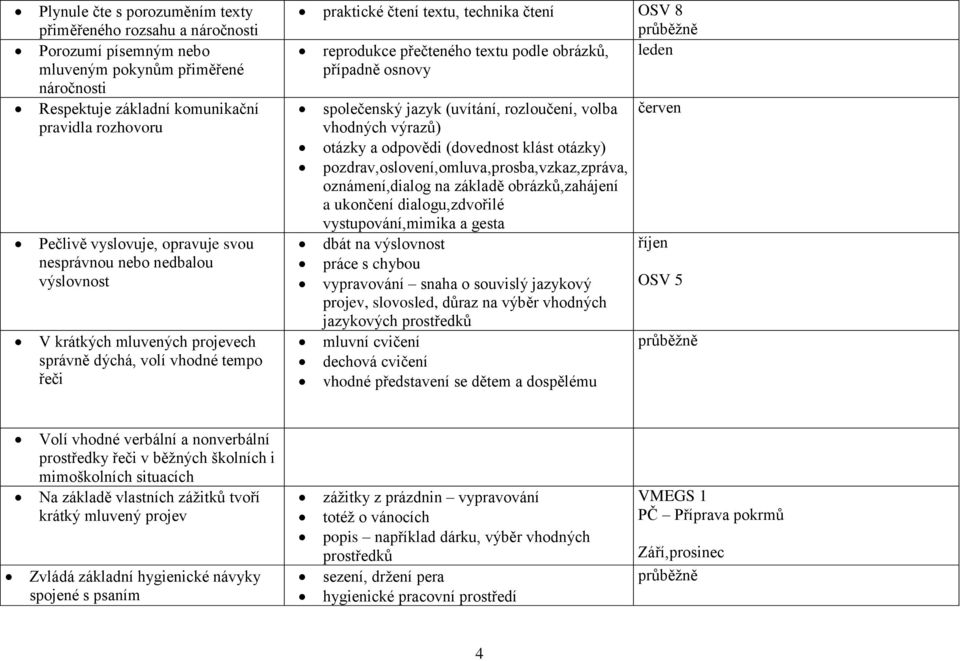 obrázků, leden případně osnovy společenský jazyk (uvítání, rozloučení, volba vhodných výrazů) otázky a odpovědi (dovednost klást otázky) pozdrav,oslovení,omluva,prosba,vzkaz,zpráva, oznámení,dialog