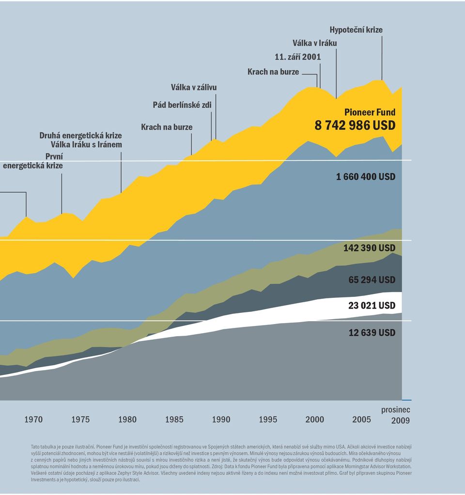 pouze ilustrační. Pioneer Fund je investiční společností registrovanou ve Spojených státech amerických, která nenabízí své služby mimo USA.