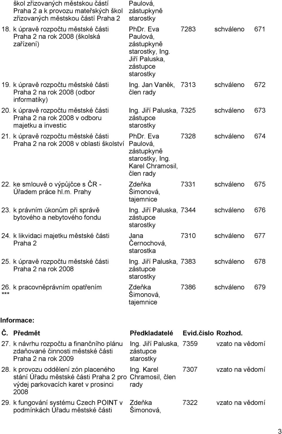 k úpravě rozpočtu městské části Praha 2 na rok 2008 v oblasti školství 22. ke smlouvě o výpůjčce s ČR - Úřadem práce hl.m. Prahy 23. k právním úkonům při správě bytového a nebytového fondu 24.