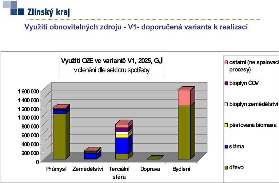 bioplyn ČOV 1 600 000 1 400 000 1 200 000 bioplyn zemědělství 1 000 000 800 000