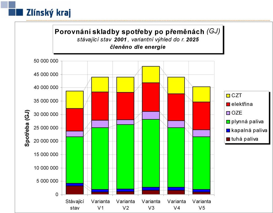 2025 členěno dle energie 50 000 000 45 000 000 Spotřeba (GJ) 40 000 000 35 000 000 30 000 000 25