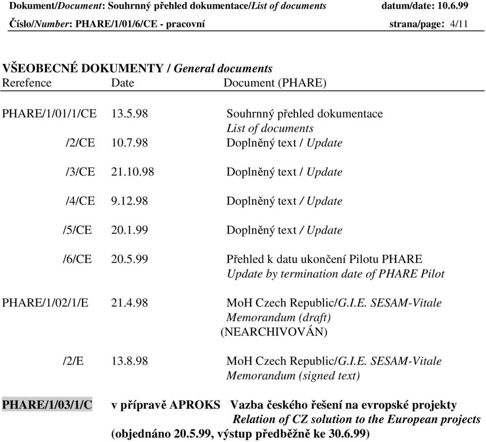 CE 20.1.99 Doplněný text / Update /6/CE 20.5.99 Přehled k datu ukončení Pilotu PHARE Update by termination date of PHARE Pilot PHARE/1/02/1/E 21.4.98 MoH Czech Republic/G.I.E. SESAM-Vitale Memorandum (draft) (NEARCHIVOVÁN) /2/E 13.