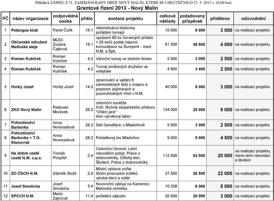 Občanské sdružení + 20 keřů podék hlasvní 2 Zuzana 18.1 Malínské aleje komunikace na Šumperk - mezi Čajková N.M. a Špk.