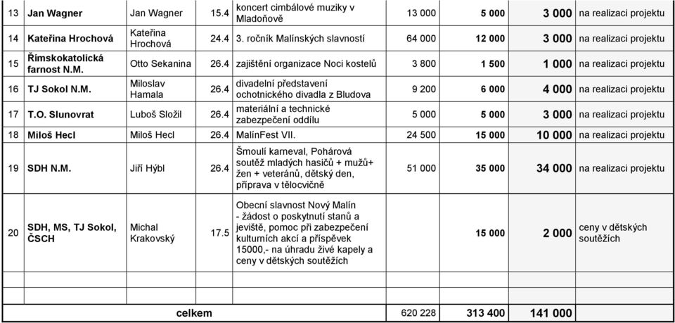 4 divadelní představení ochotnického divadla z Bludova materiální a technické zabezpečení oddílu 9 200 6 000 4 000 na realizaci projektu 5 000 5 000 3 000 na realizaci projektu 18 Miloš Hecl Miloš