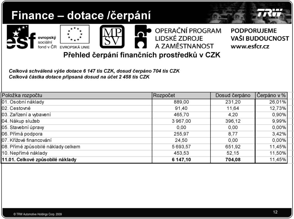 Zařízení a vybavení 465,70 4,20 0,90% 04. Nákup služeb 3 967,00 396,12 9,99% 05. Stavební úpravy 0,00 0,00 0,00% 06. Přímá podpora 255,97 8,77 3,42% 07.