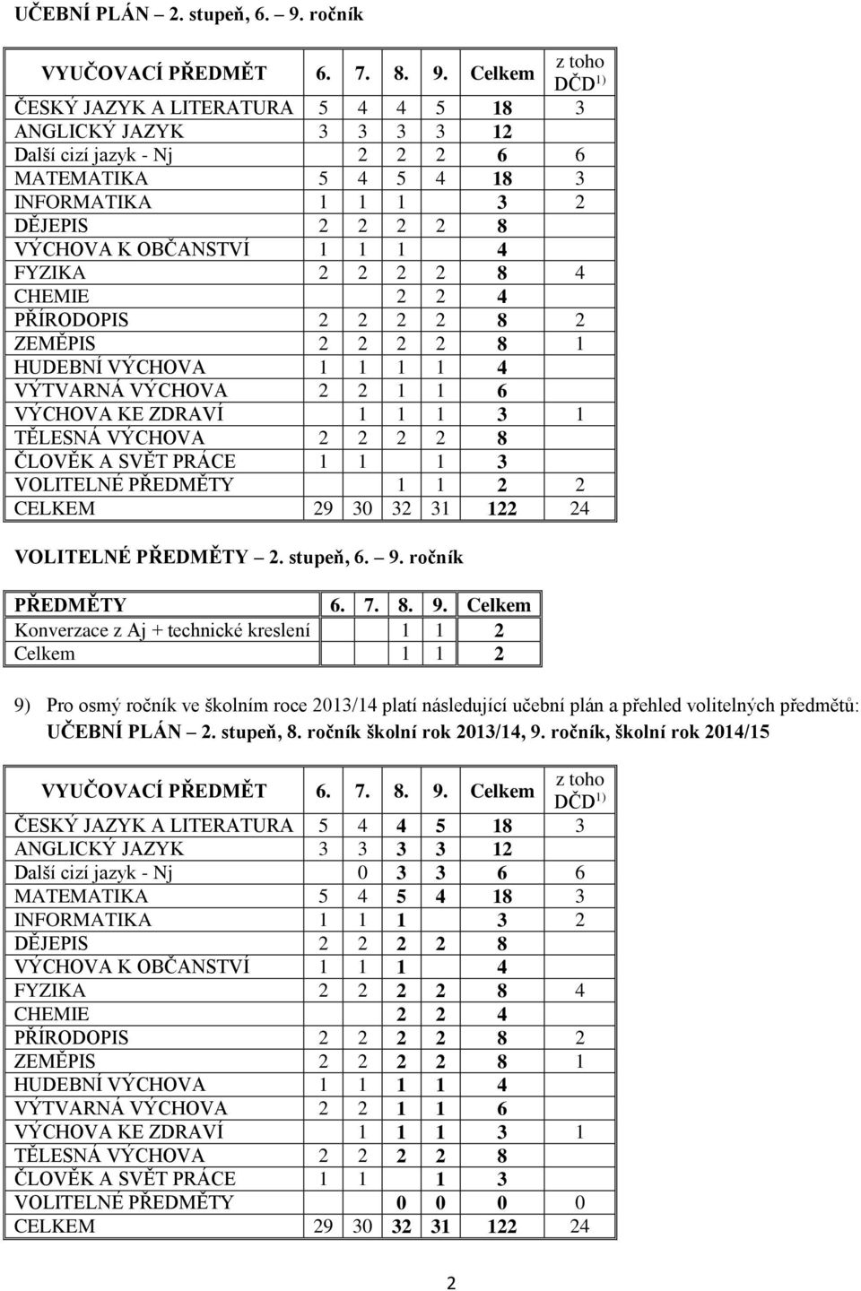 Celkem z toho DČD 1) ČESKÝ JAZYK A LITERATURA 5 4 4 5 18 3 ANGLICKÝ JAZYK 3 3 3 3 12 Další cizí jazyk - Nj 2 2 2 6 6 MATEMATIKA 5 4 5 4 18 3 INFORMATIKA 1 1 1 3 2 DĚJEPIS 2 2 2 2 8 VÝCHOVA K