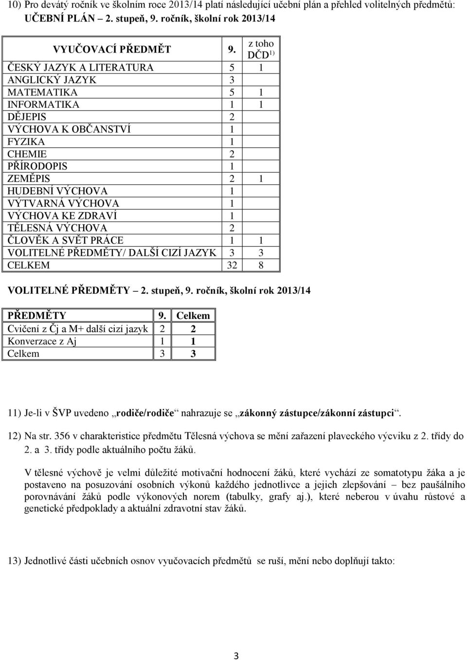 VÝCHOVA 1 VÝCHOVA KE ZDRAVÍ 1 TĚLESNÁ VÝCHOVA 2 ČLOVĚK A SVĚT PRÁCE 1 1 VOLITELNÉ PŘEDMĚTY/ DALŠÍ CIZÍ JAZYK 3 3 CELKEM 32 8 VOLITELNÉ PŘEDMĚTY 2. stupeň, 9. ročník, školní rok 2013/14 PŘEDMĚTY 9.