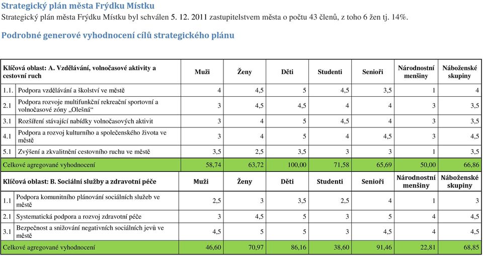 1. Podpora vzdělávání a školství ve 4 4,5 5 4,5 3,5 1 4 2.1 Podpora rozvoje multifunkční rekreační sportovní a volnočasové zóny Olešná 3 4,5 4,5 4 4 3 3,5 3.