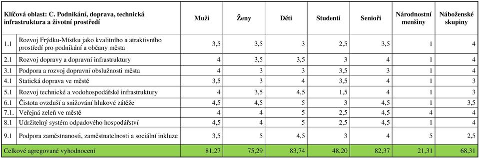 1 Podpora a rozvoj dopravní obslužnosti města 4 3 3 3,5 3 1 4 4.1 Statická doprava ve 3,5 3 4 3,5 4 1 3 5.1 Rozvoj technické a vodohospodářské infrastruktury 4 3,5 4,5 1,5 4 1 3 6.