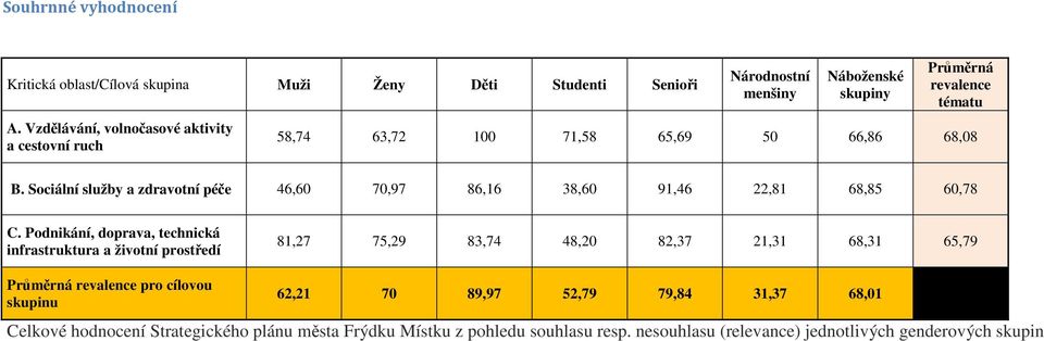 Sociální služby a zdravotní péče 46,60 70,97 86,16 38,60 91,46 22,81 68,85 60,78 C.